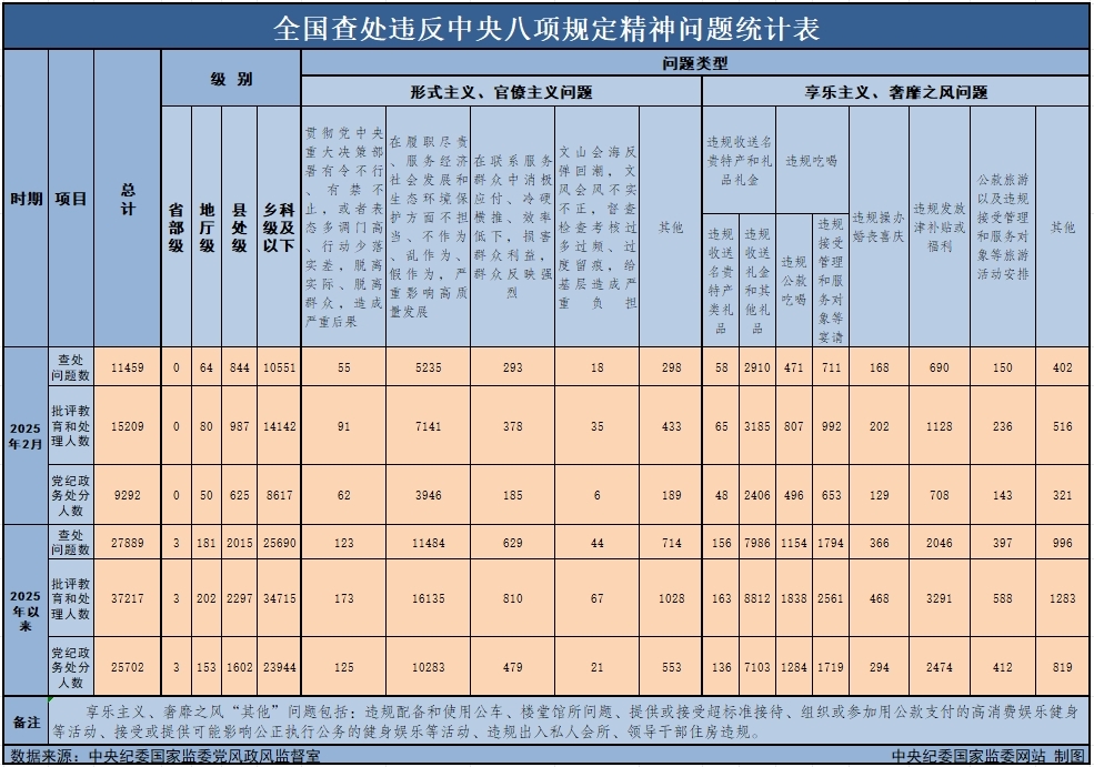 　　3月29日，中央紀(jì)委國家監(jiān)委公布了2025年2月全國查處違反中央八項(xiàng)規(guī)定精神問題月報(bào)數(shù)據(jù)。這是連續(xù)第138個(gè)月公布全國查處違反中央八項(xiàng)規(guī)定精神問題數(shù)據(jù)。